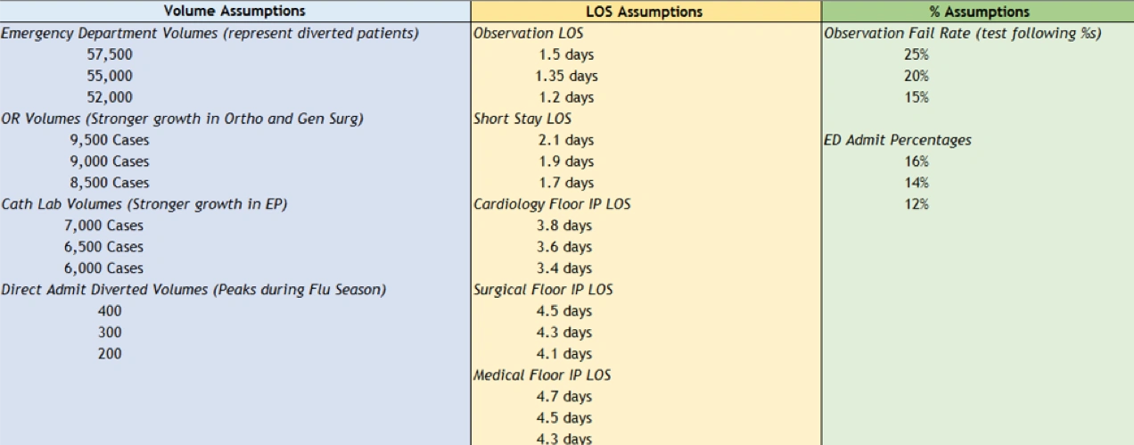 volume assumptions, LOS assumptions and % assumptions for Replacement Hospital