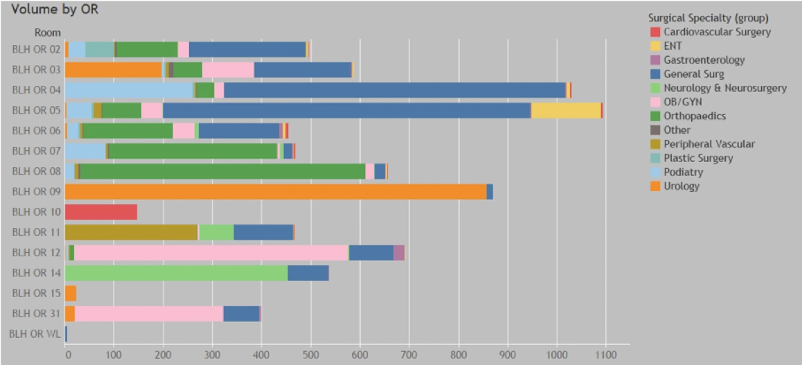 graphs measuring volume by OR for Replacement Hospital