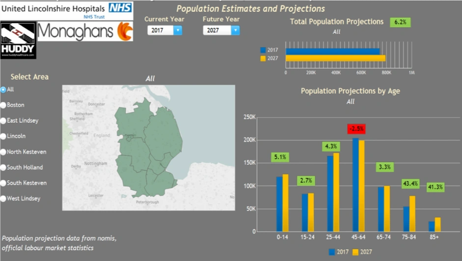 graphs of population estimates and projections for NHS Lincolnshire