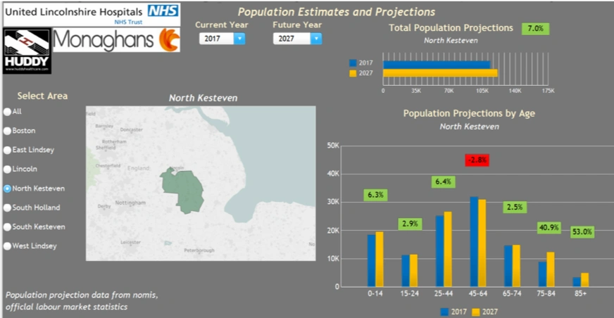 graphs of population estimates and projections for NHS Lincolnshire