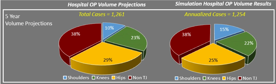 pie charts showing 5 year volume projections and results for Orthopedic Hospital