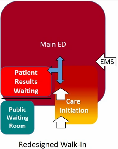 illustration of redesigned walk-in for emergency department