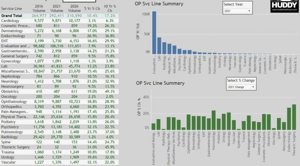 OP Service Line Summary data