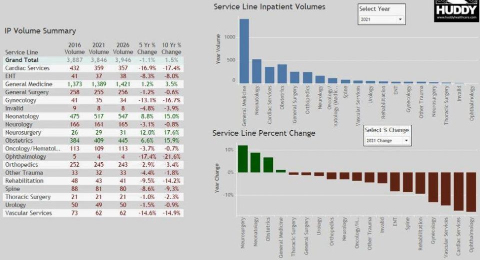 Service Line inpatient volumes data and graph