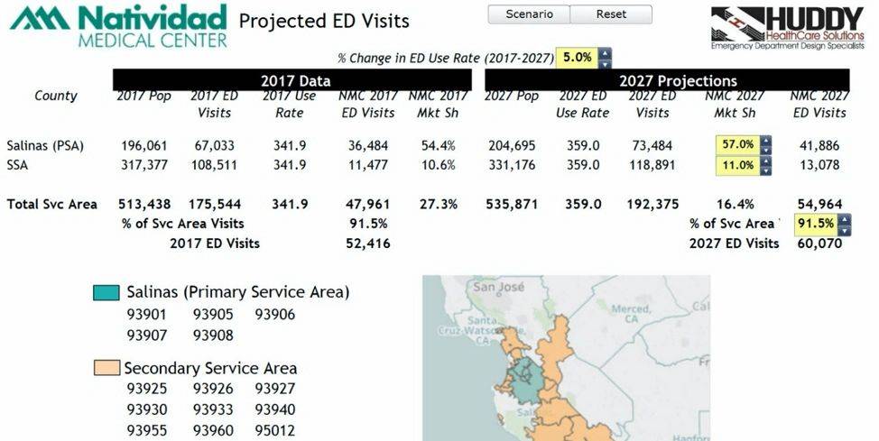 projected ED visits for NMC