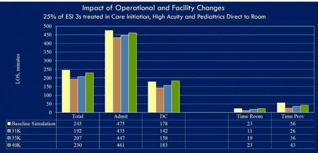 graph showing impact of operational and facility changes for Florida Hospital