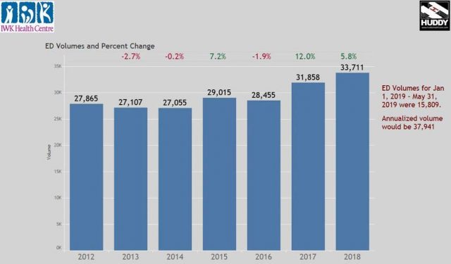 graph of ED volumes and percent change for 2012 to 2018 for IWK