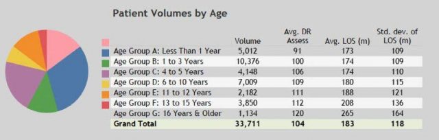 pie graph with patient volumes by age for IWK