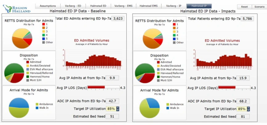 data and pie charts for RETTS Distribution for Admits for Region Halland