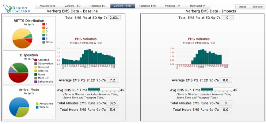 data and pie charts measuring Varberg EMS data for Region Halland