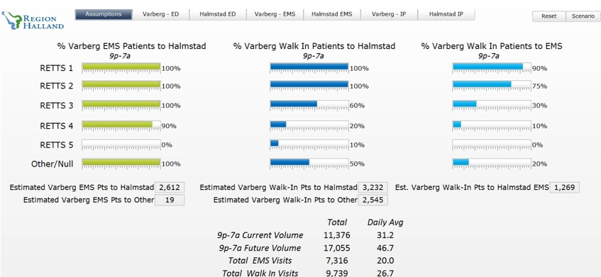 data measuring EMS Patients to various locations of Region Halland