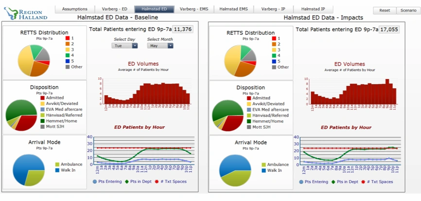 Halmstad ED Data for Region Halland