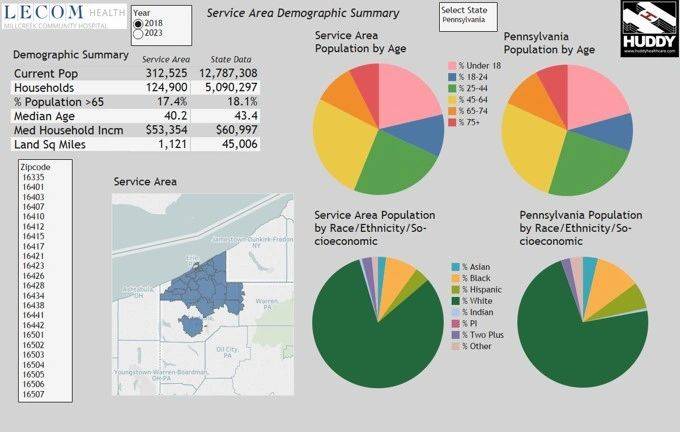 data and pie charts displaying service area demographic survey for Millcreek Community Hospital